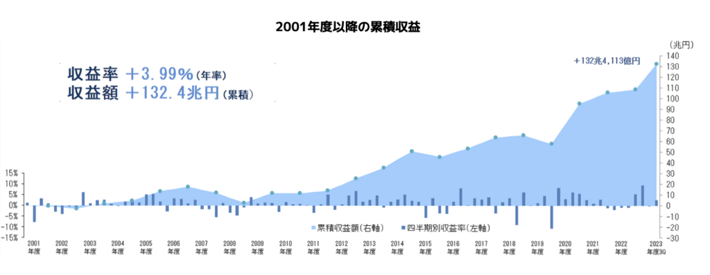 GPIF_2001年度以降の累積収益