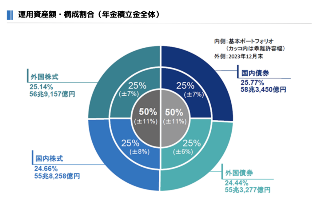 GPIF_2023_運用資産額・構成割合（年金積立金全体）