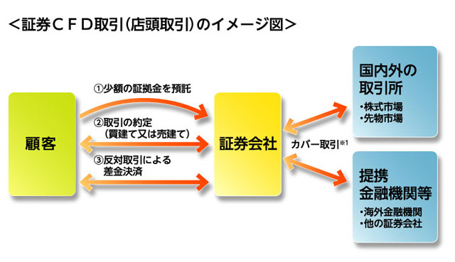 証券CFD(店頭取引)のイメージ図